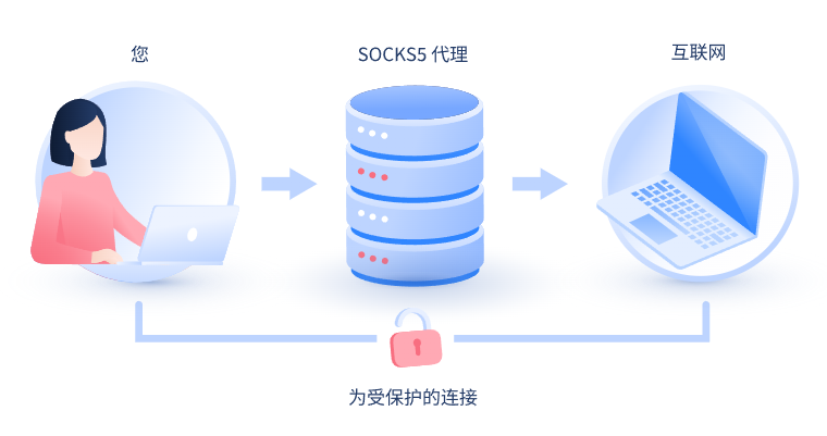 【陵水代理IP】什么是SOCKS和SOCKS5代理？